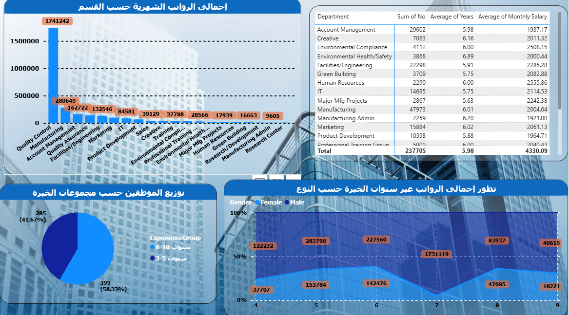 Department salary and experience analysis dashboard